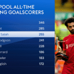 Mo Salah Premier League honors