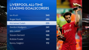 Mo Salah Premier League honors