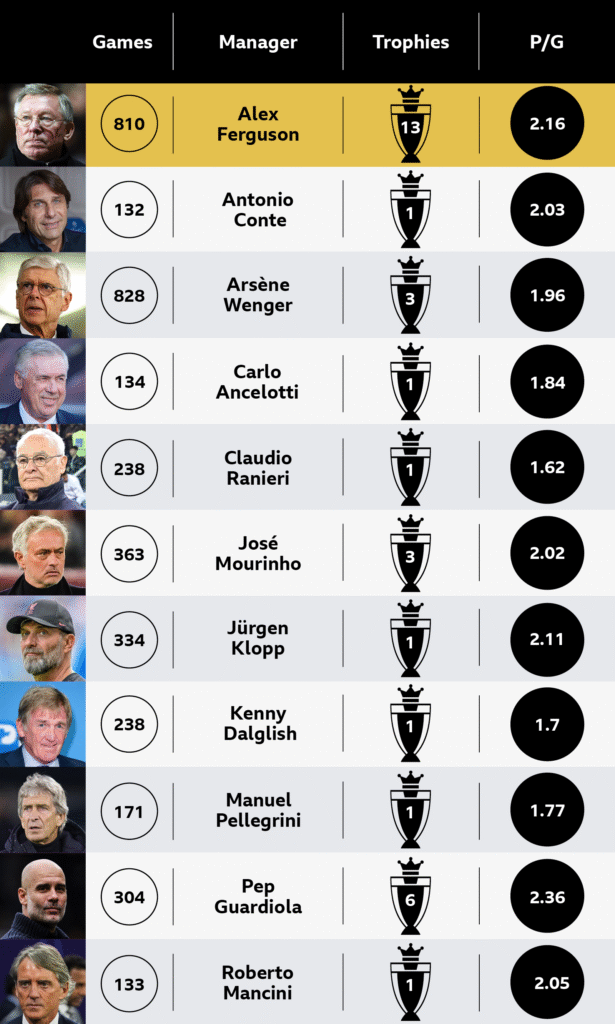 Premier League winning managers 